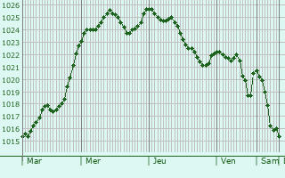 Graphe de la pression atmosphrique prvue pour La Villedieu