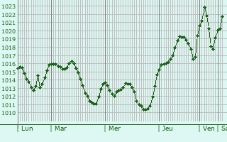 Graphe de la pression atmosphrique prvue pour Mota del Cuervo