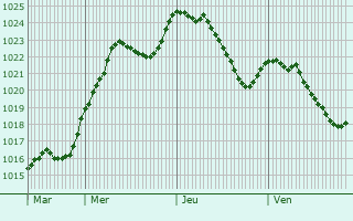 Graphe de la pression atmosphrique prvue pour Sancey-le-Grand