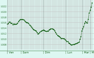 Graphe de la pression atmosphrique prvue pour Montreux-Vieux