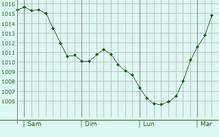 Graphe de la pression atmosphrique prvue pour Dagny-Lambercy