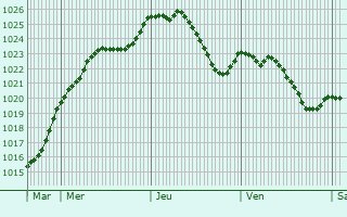 Graphe de la pression atmosphrique prvue pour La Vancelle
