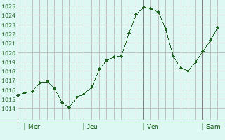 Graphe de la pression atmosphrique prvue pour Saint-Romain-sous-Gourdon