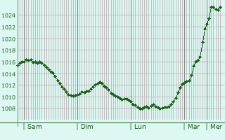 Graphe de la pression atmosphrique prvue pour Pierrepont