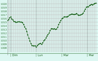 Graphe de la pression atmosphrique prvue pour Leucate