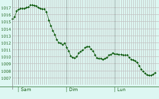 Graphe de la pression atmosphrique prvue pour Frielendorf