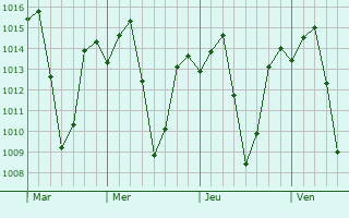 Graphe de la pression atmosphrique prvue pour Dedza