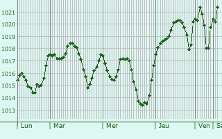 Graphe de la pression atmosphrique prvue pour Martos