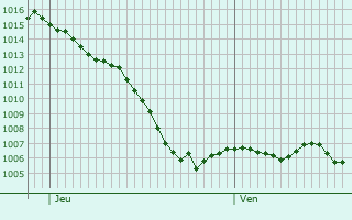 Graphe de la pression atmosphrique prvue pour Saint-Bonnet-les-Oules