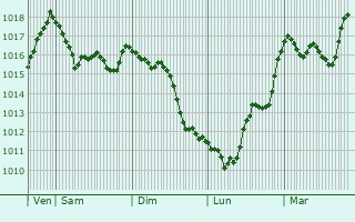 Graphe de la pression atmosphrique prvue pour Clry