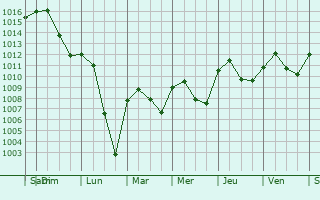 Graphe de la pression atmosphrique prvue pour Mntreuil