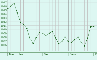 Graphe de la pression atmosphrique prvue pour Djidiouia