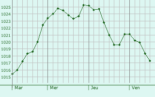 Graphe de la pression atmosphrique prvue pour Vallire