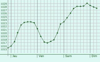 Graphe de la pression atmosphrique prvue pour Cuverville-sur-Yres