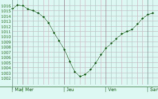 Graphe de la pression atmosphrique prvue pour Roja