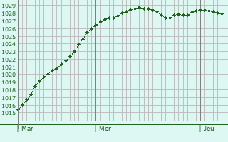 Graphe de la pression atmosphrique prvue pour Lingeard