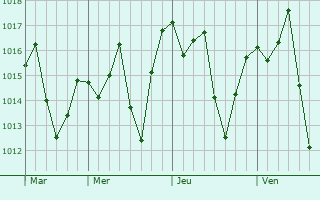 Graphe de la pression atmosphrique prvue pour Guapimirim