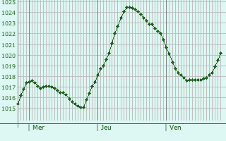 Graphe de la pression atmosphrique prvue pour Hurstpierpoint