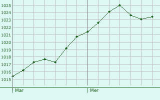 Graphe de la pression atmosphrique prvue pour Montpeyroux