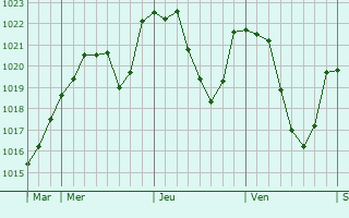 Graphe de la pression atmosphrique prvue pour Schilienne