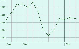 Graphe de la pression atmosphrique prvue pour Triesenberg