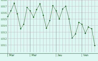 Graphe de la pression atmosphrique prvue pour Progreso