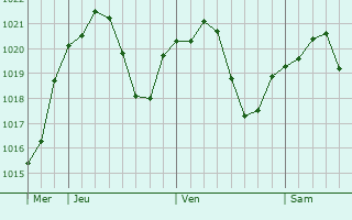 Graphe de la pression atmosphrique prvue pour Varedo