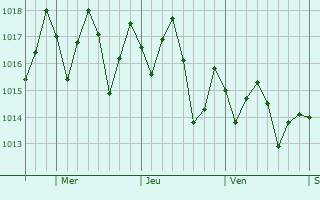 Graphe de la pression atmosphrique prvue pour Alfredo V. Bonfil