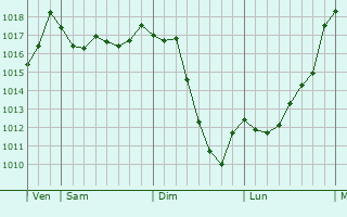 Graphe de la pression atmosphrique prvue pour Langogne