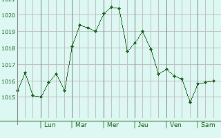 Graphe de la pression atmosphrique prvue pour Laplace