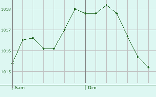 Graphe de la pression atmosphrique prvue pour Monsummano Terme