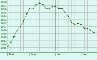 Graphe de la pression atmosphrique prvue pour La Pommeraye