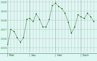 Graphe de la pression atmosphrique prvue pour La Bastide