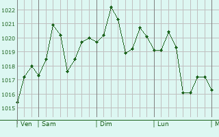 Graphe de la pression atmosphrique prvue pour Dondo