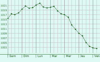Graphe de la pression atmosphrique prvue pour Stara Pazova