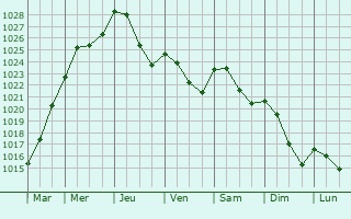 Graphe de la pression atmosphrique prvue pour Angelsberg