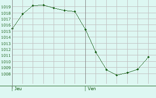 Graphe de la pression atmosphrique prvue pour Dinslaken