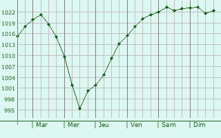 Graphe de la pression atmosphrique prvue pour Briceni