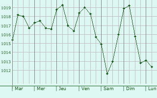 Graphe de la pression atmosphrique prvue pour Oytier-Saint-Oblas