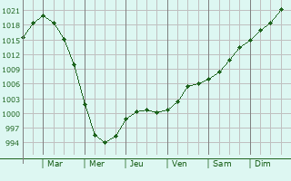 Graphe de la pression atmosphrique prvue pour Nizhnevartovsk