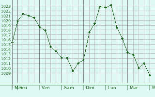 Graphe de la pression atmosphrique prvue pour Monte Caseros