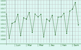 Graphe de la pression atmosphrique prvue pour Santa Luzia