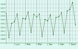 Graphe de la pression atmosphrique prvue pour Vespasiano