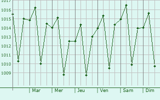 Graphe de la pression atmosphrique prvue pour Pitangui