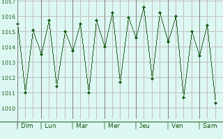 Graphe de la pression atmosphrique prvue pour Masoko