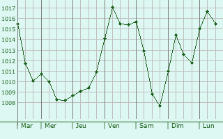 Graphe de la pression atmosphrique prvue pour Chaumousey