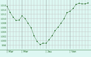 Graphe de la pression atmosphrique prvue pour Sarralbe