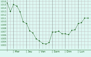 Graphe de la pression atmosphrique prvue pour Alboraya