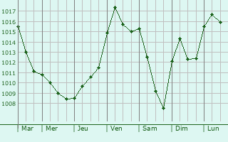 Graphe de la pression atmosphrique prvue pour Noidant-le-Rocheux