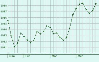 Graphe de la pression atmosphrique prvue pour Puy-Saint-Pierre